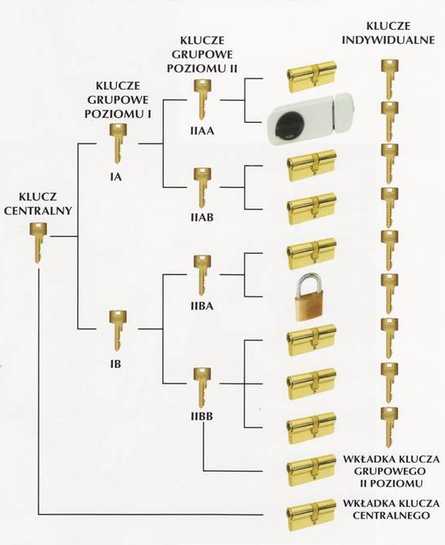 Master Key - system klucza centralnego